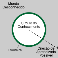 Conhecimento (c) Serendipidade