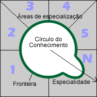 Conhecimento e Especialidade