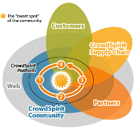 CrowdSpirit